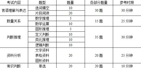2010年《行政職業(yè)能力測驗》試卷結構 2010年《行政職業(yè)能力測驗》試卷結構