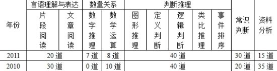 2010-2011年新疆自治區(qū)<a href=http://gwy.yuloo.com target=_blank class=infotextkey>公務員</a>考試題量題型統(tǒng)計表 2010-2011年新疆自治區(qū)<a href=http://gwy.yuloo.com target=_blank class=infotextkey>公務員</a>考試題量題型統(tǒng)計表