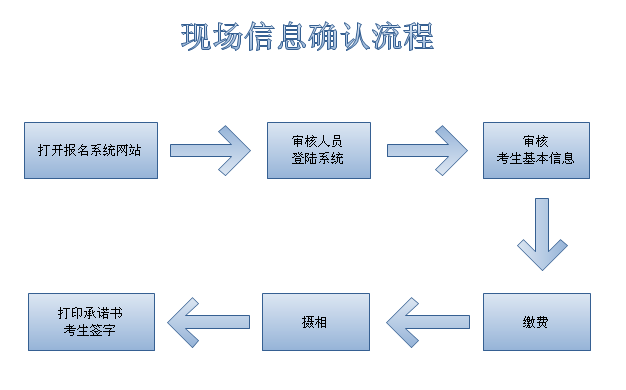 吉林2012年成人高考現(xiàn)場信息確認(rèn)流程