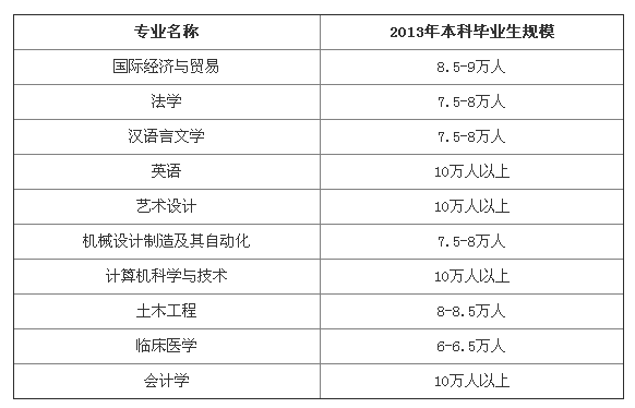 13年報考最多專業(yè).jpg