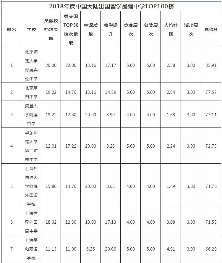 £2018W(xu)(qing)HW(xu)УTOP100l(f)