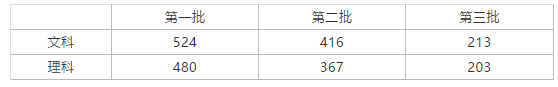 2021年廣東高考分?jǐn)?shù)線預(yù)測(cè)