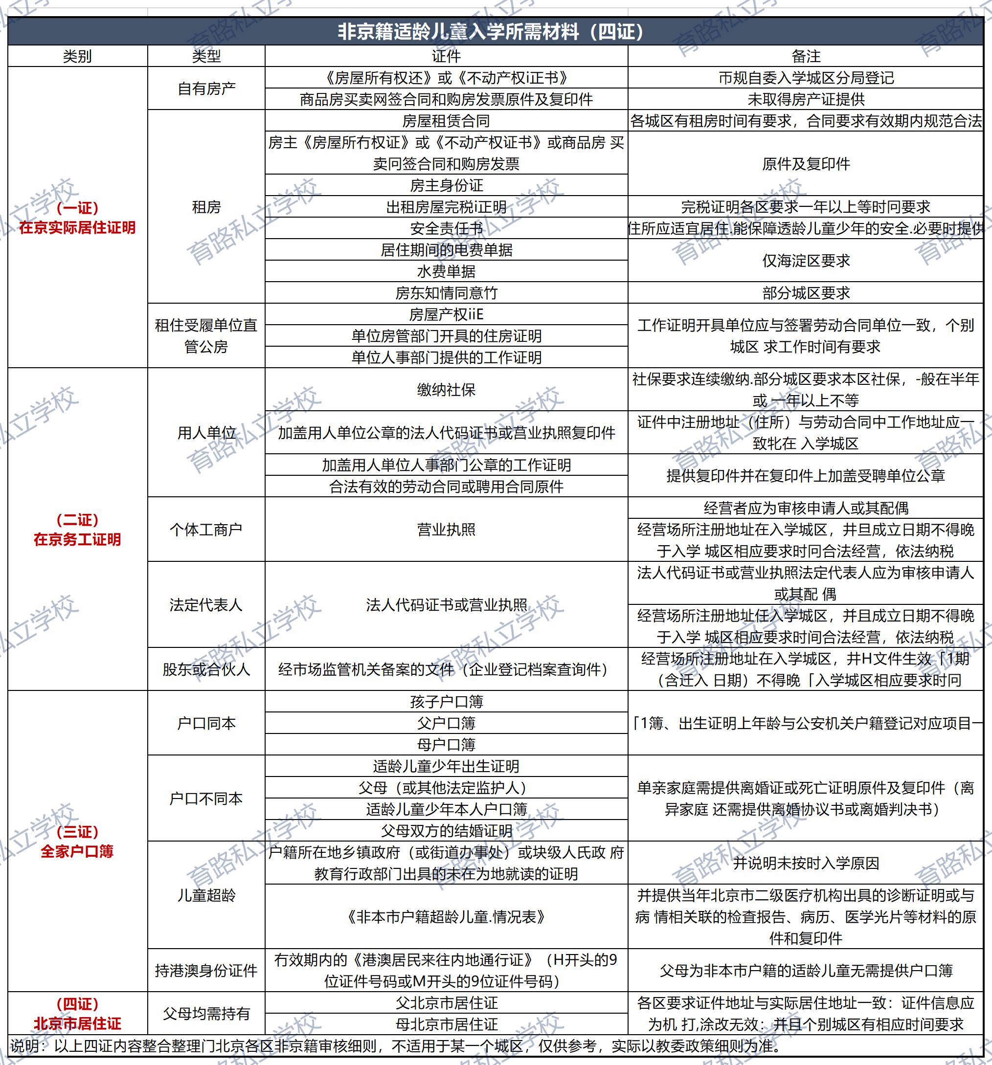 四證