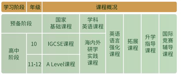 亞太實(shí)驗(yàn)學(xué)校課程設(shè)置