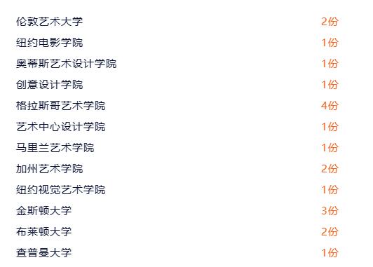 北京市新英才學(xué)校2023屆學(xué)生升學(xué)數(shù)據(jù)-藝術(shù)類言笑錄取榜單