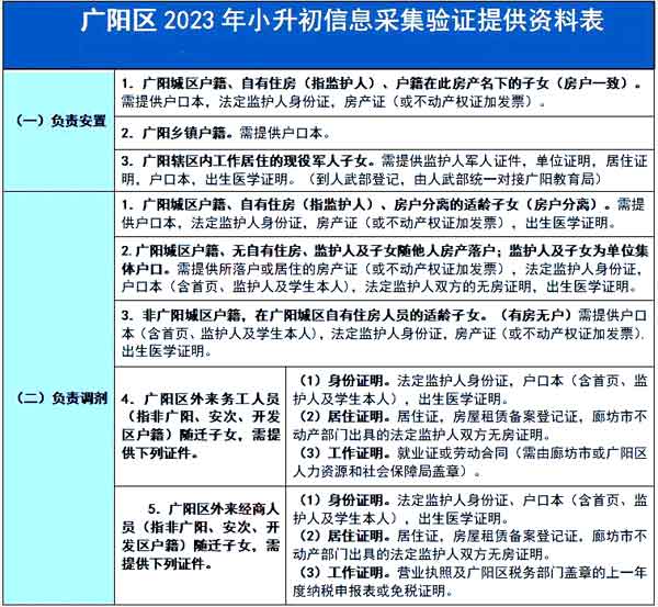 廣陽區(qū)小升初