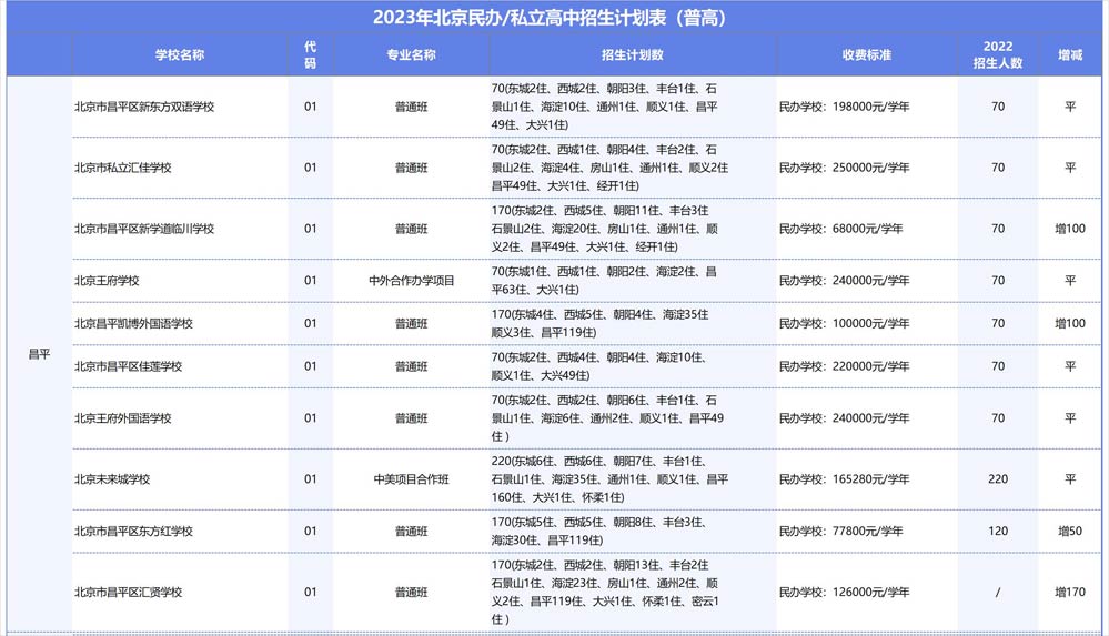 北京昌平區(qū)民辦高中招生計(jì)劃.jpg