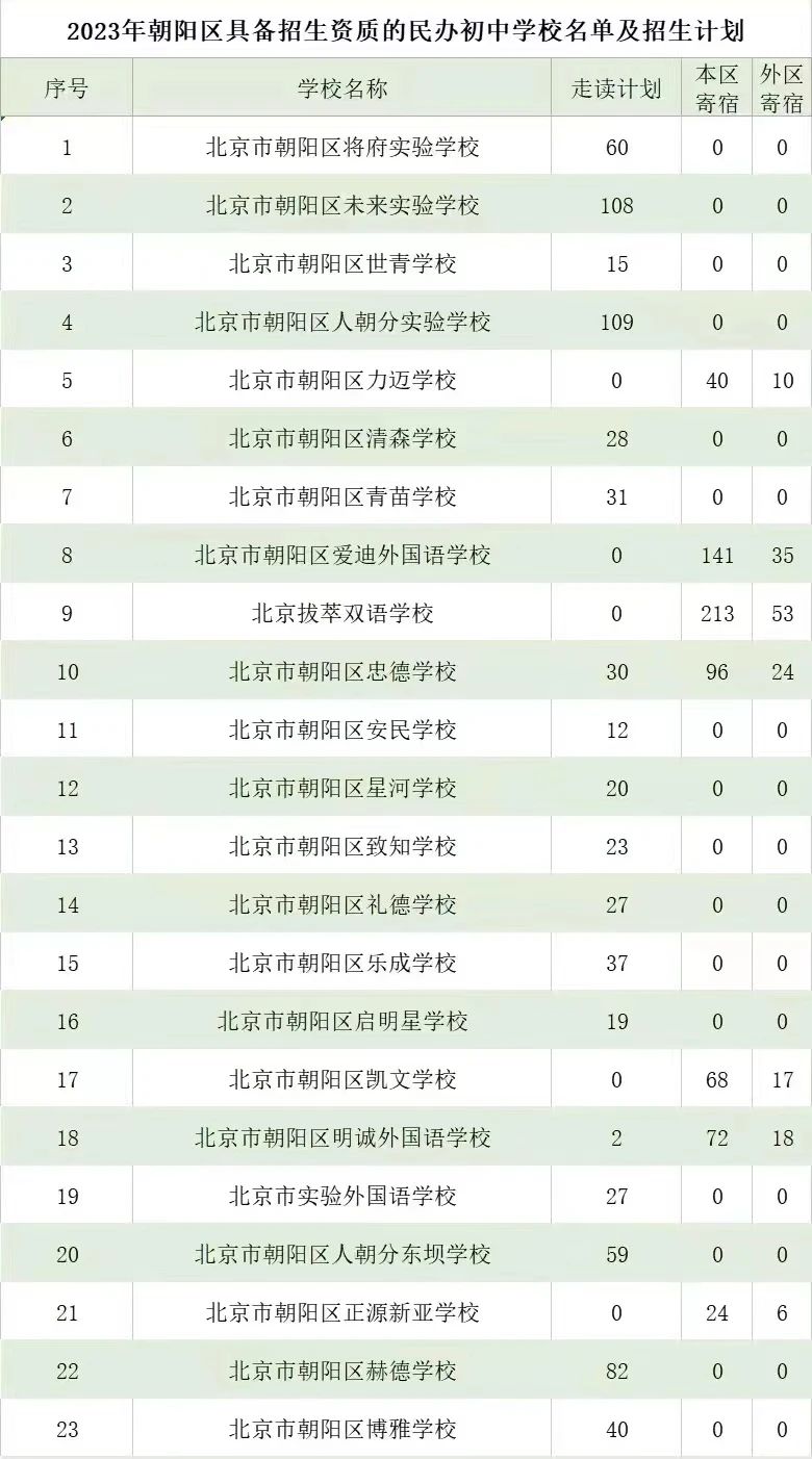 朝陽區(qū)民辦初中名單