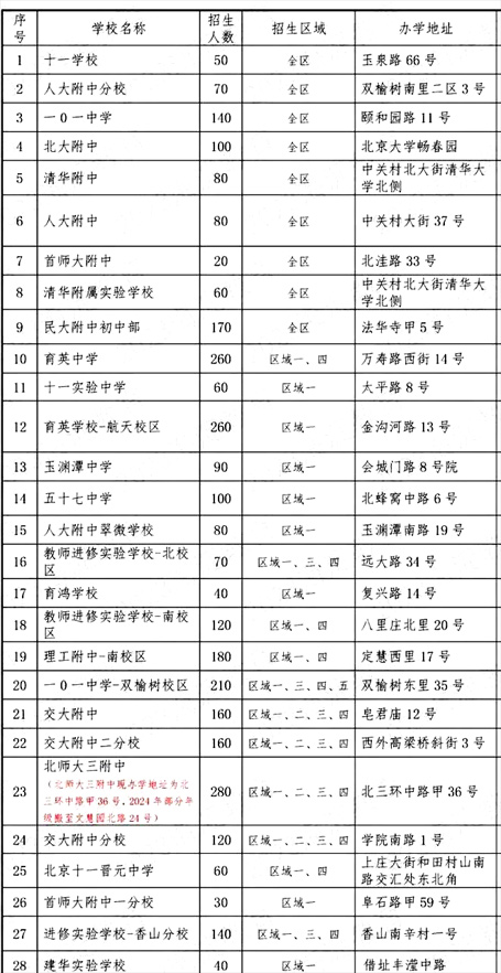 海淀區(qū)公辦初中招生計(jì)劃