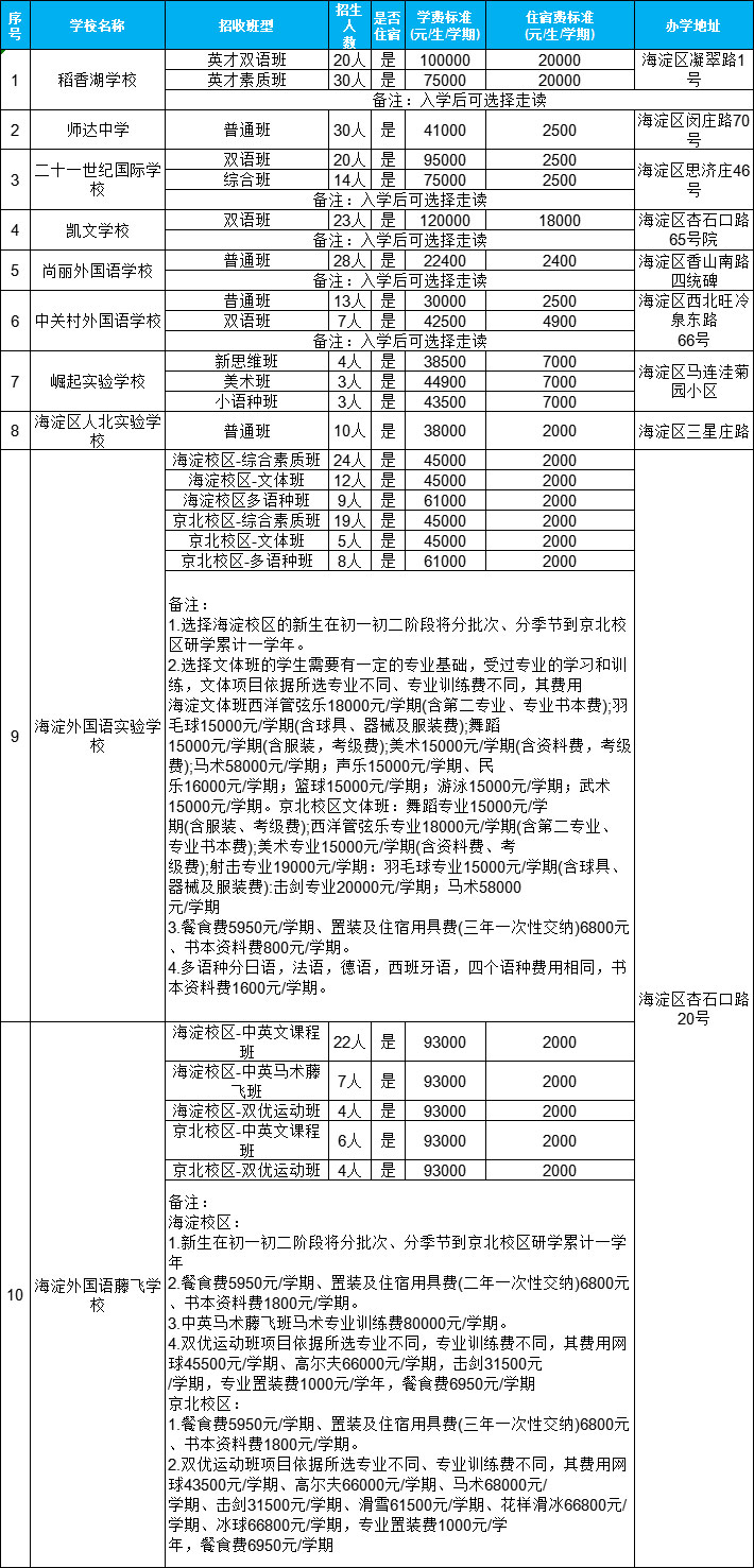 海淀區(qū)民辦初中面向本區(qū)招生
