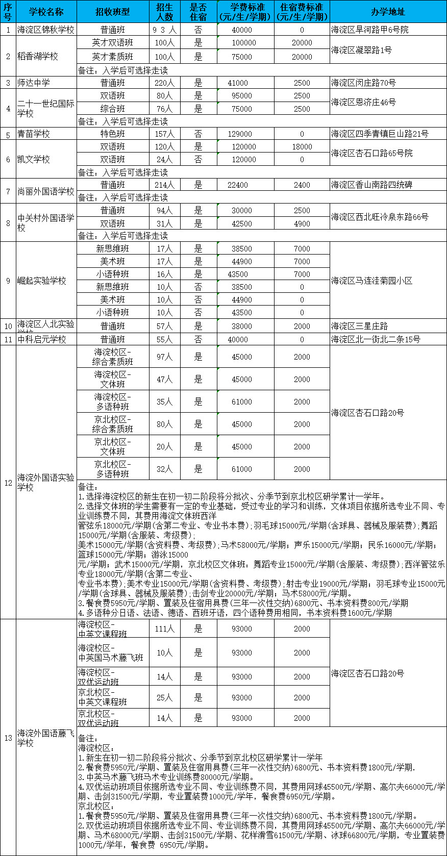海淀區(qū)民辦初中面向外區(qū)招生