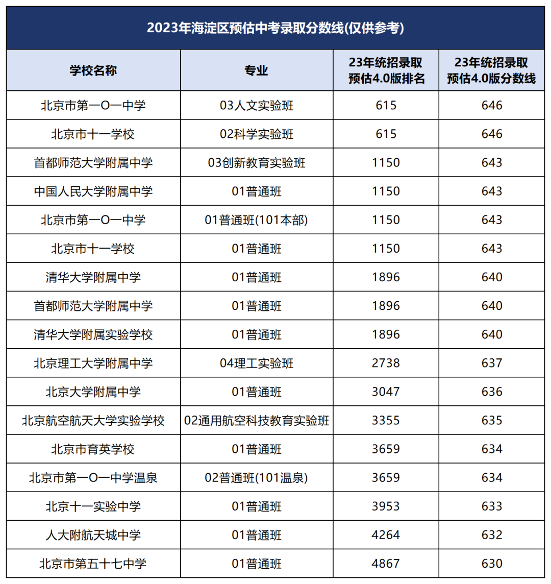 海淀區(qū)第一梯隊高中.png