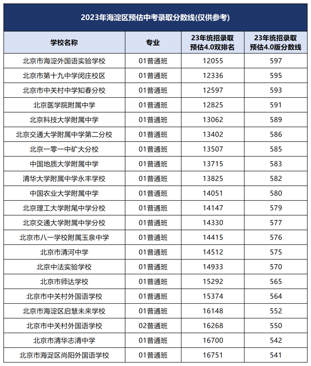 海淀區(qū)第三梯隊高中.png