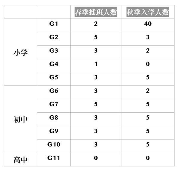 北京朝陽區(qū)博雅明悅學(xué)校招生計劃