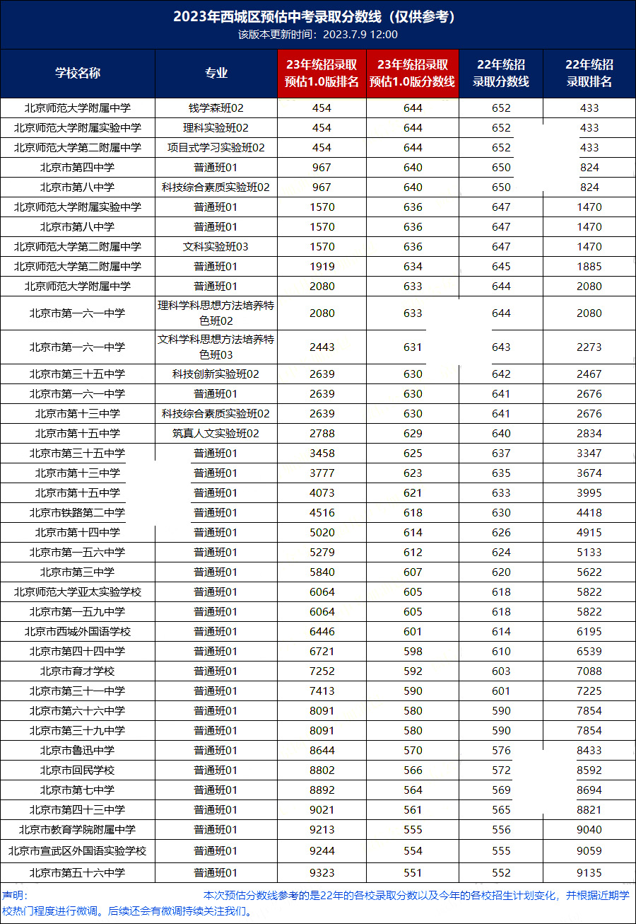 2023年北京西城區(qū)高中錄取分?jǐn)?shù)線