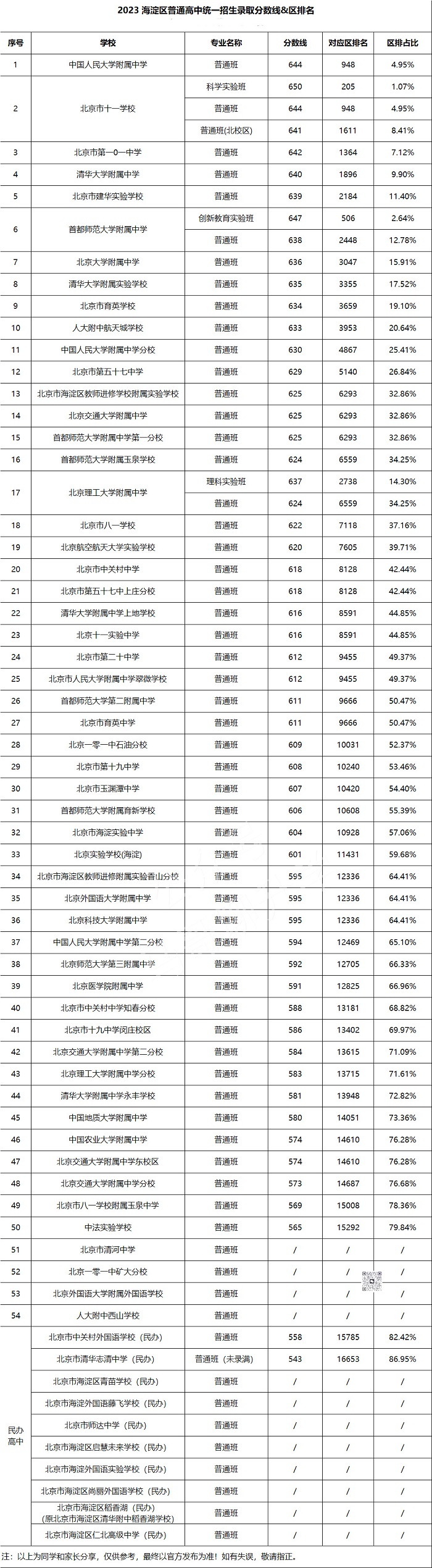海淀區(qū)高中2023年錄取分數(shù)線