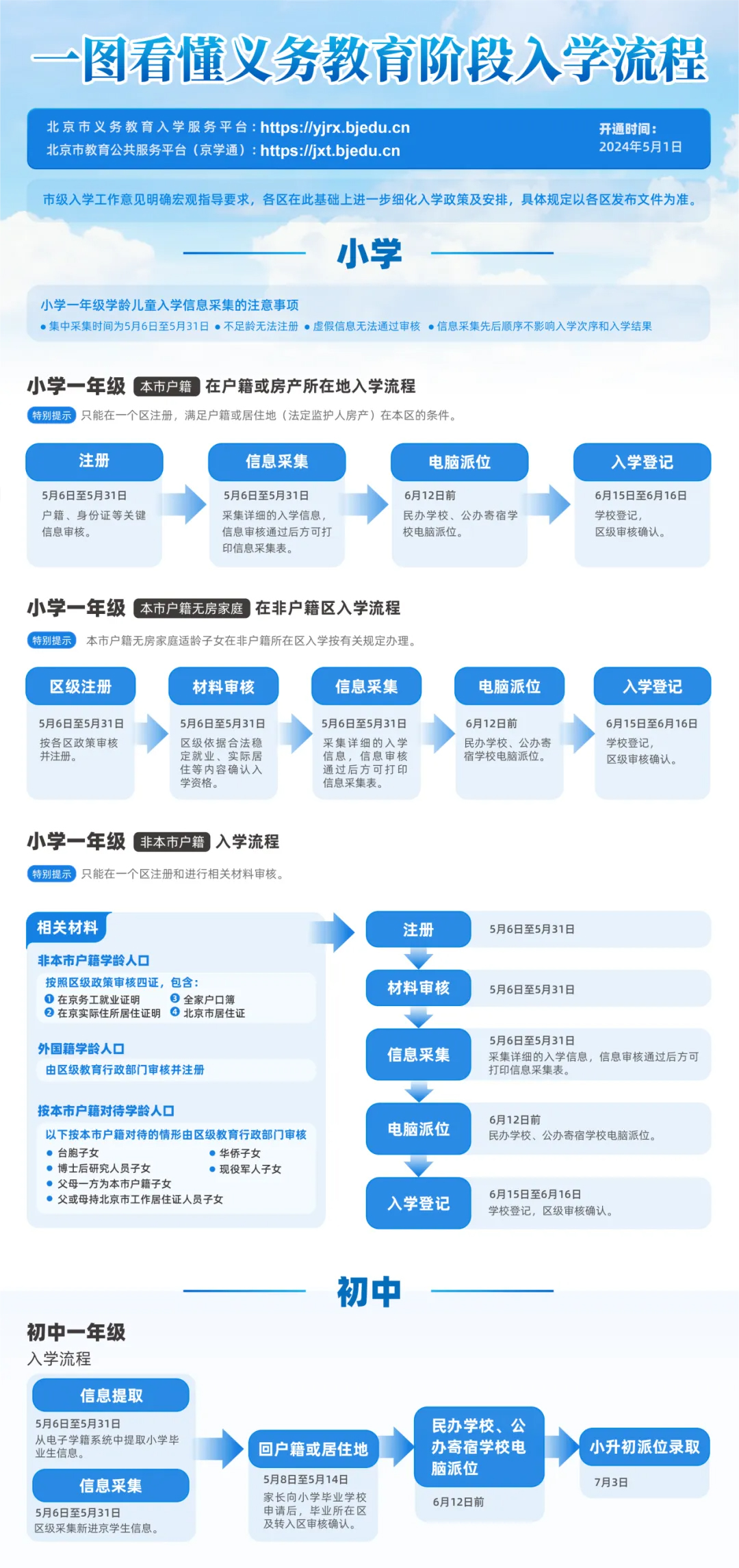 北京義務(wù)教育入學(xué)流程原圖.jpg
