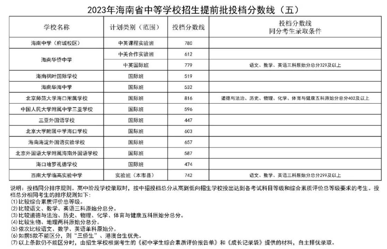 海南省高中國際班錄取分?jǐn)?shù)線