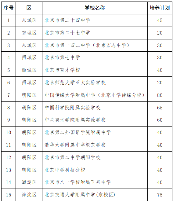 北京1+3項(xiàng)目區(qū)級(jí)學(xué)校
