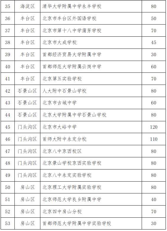 北京1+3項(xiàng)目區(qū)級(jí)學(xué)校