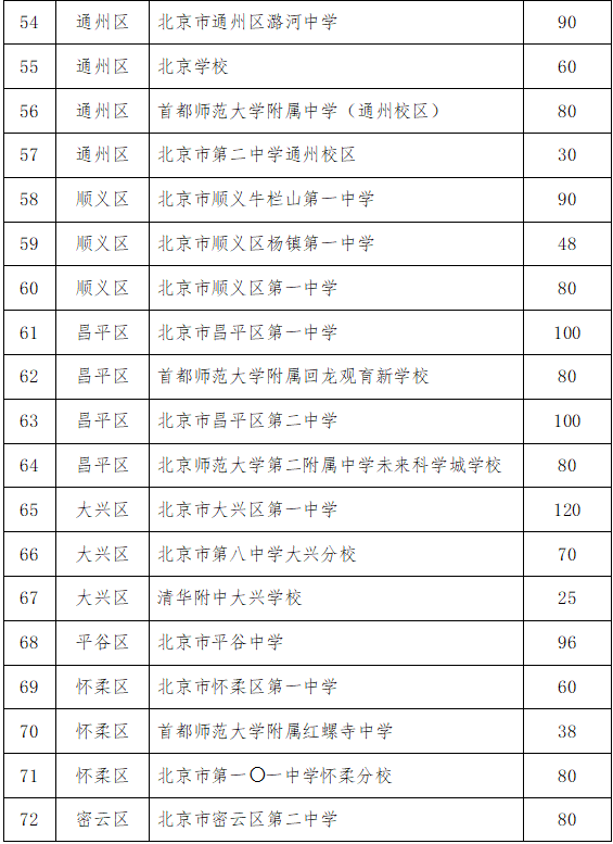 北京1+3項(xiàng)目區(qū)級(jí)學(xué)校