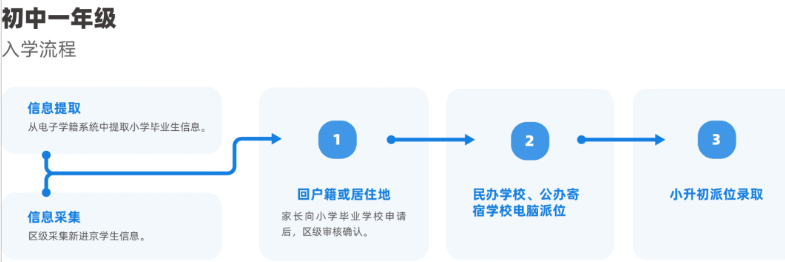 北京朝陽區(qū)將啟動小升初信息核對