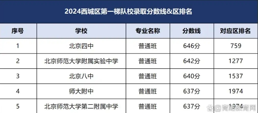 第一梯隊