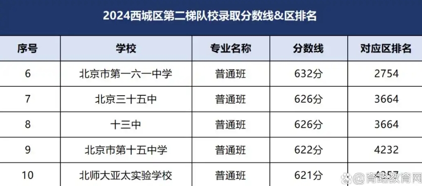 第二梯隊