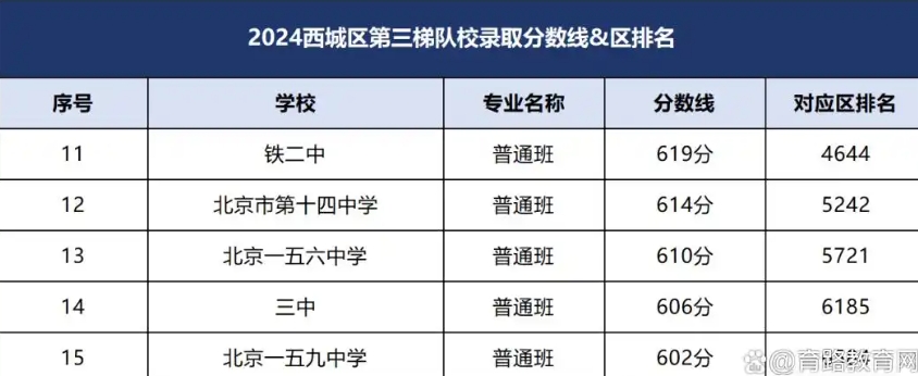第三梯隊