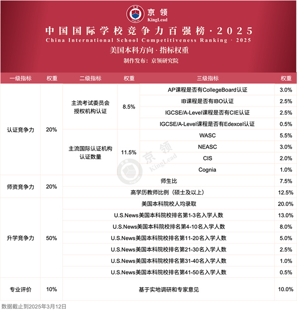 美國(guó)本科方向100強(qiáng)國(guó)際學(xué)校