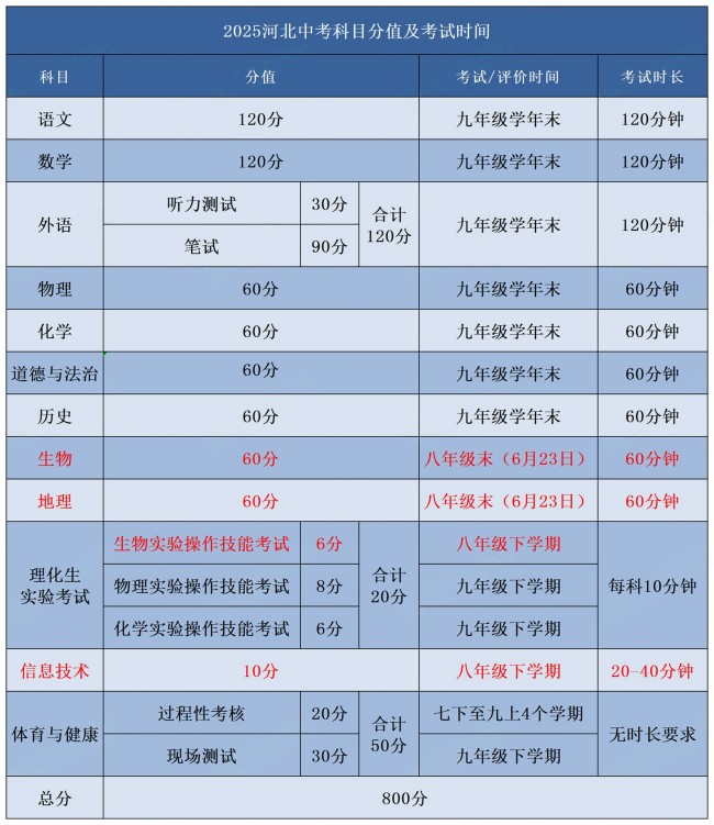 河北中考總分值