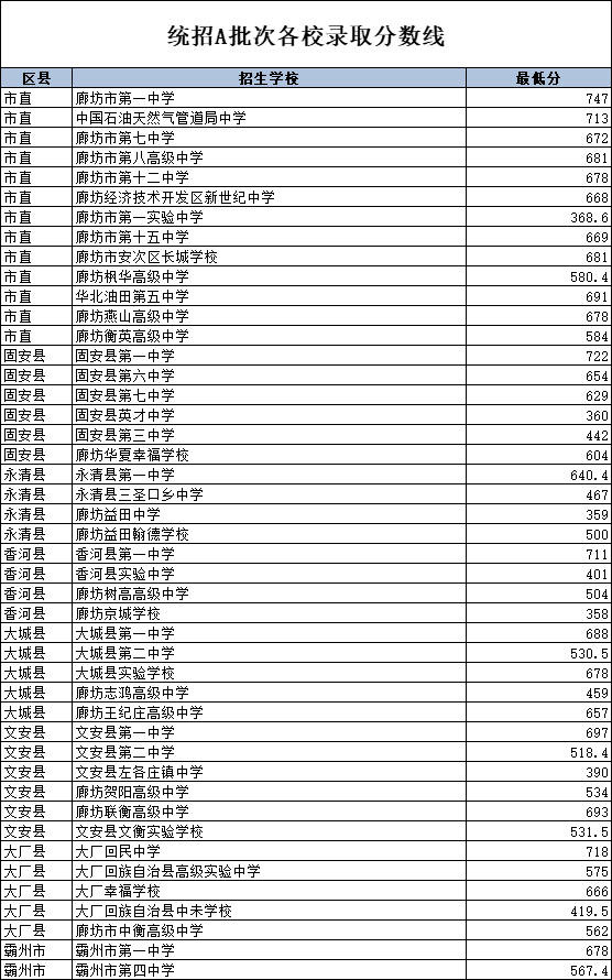 廊坊中考高中錄取分數(shù)線統(tǒng)招A批