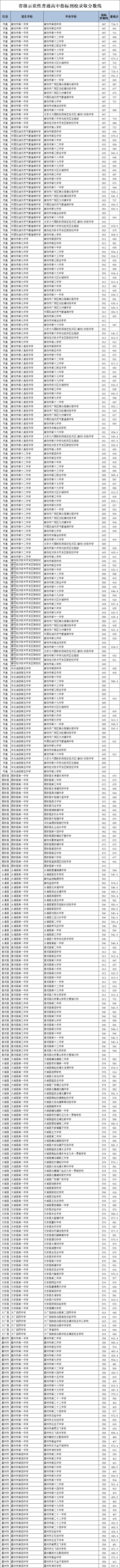廊坊中考高中錄取分數(shù)線指標到校
